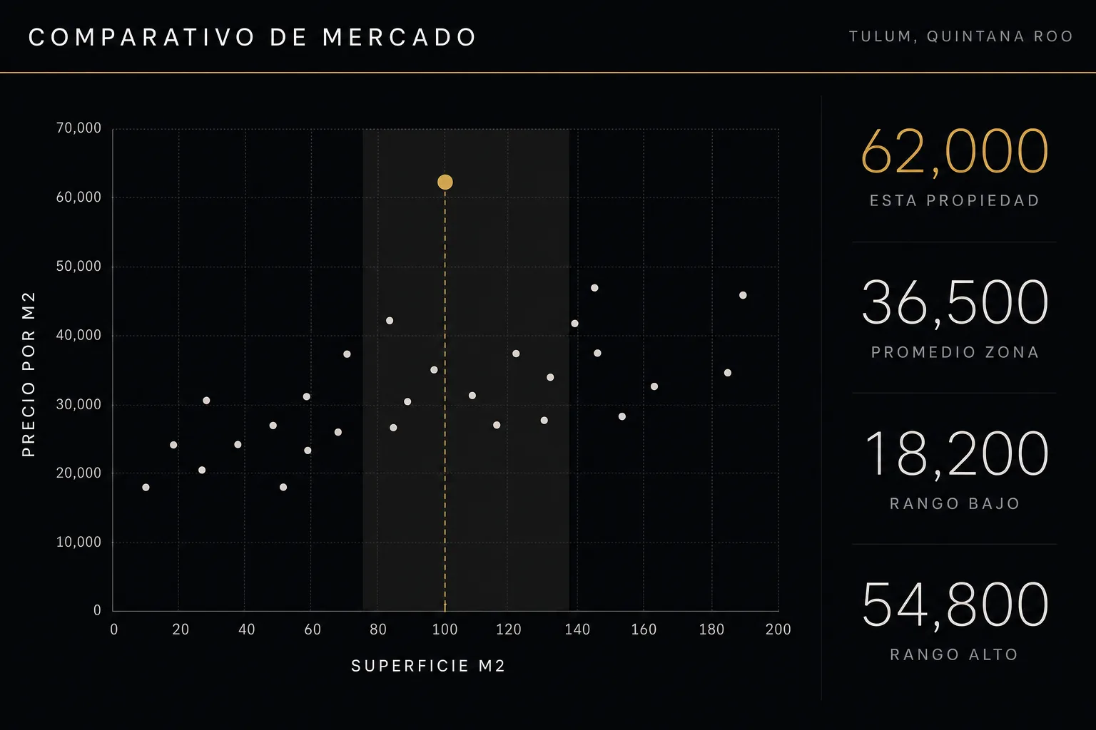 Vista de ejemplo del comparativo de mercado de una propiedad en Tulum: un gráfico de precio por metro con una veintena de propiedades comparables, la banda del mercado marcada en el centro y la propiedad analizada por encima de esa banda, con cuatro lecturas al costado